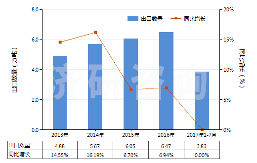 2013-2017年7月中國聚酰胺-6,6（尼龍-6,6）紡制的高強(qiáng)力紗(HS54021920)出口量及增速統(tǒng)計(jì)
